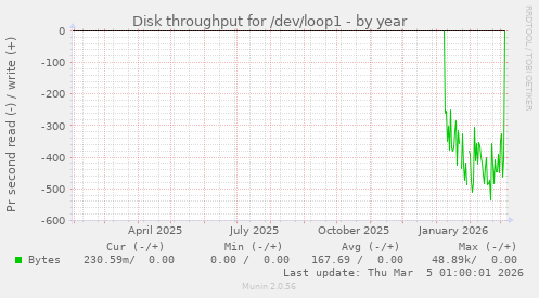 Disk throughput for /dev/loop1