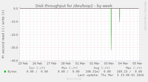 Disk throughput for /dev/loop2