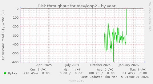 Disk throughput for /dev/loop2