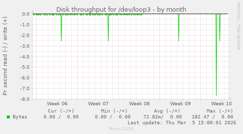 Disk throughput for /dev/loop3
