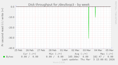 Disk throughput for /dev/loop3