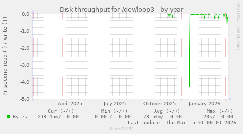Disk throughput for /dev/loop3