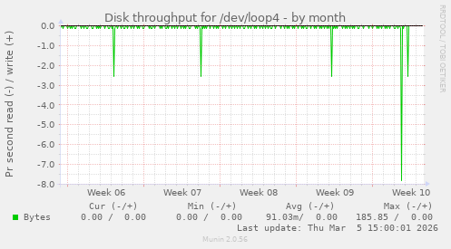 Disk throughput for /dev/loop4