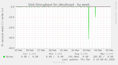Disk throughput for /dev/loop4