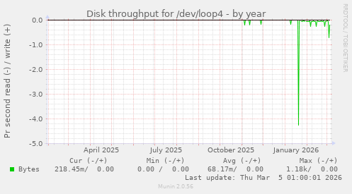 Disk throughput for /dev/loop4