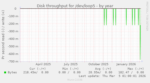 Disk throughput for /dev/loop5