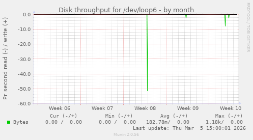 Disk throughput for /dev/loop6