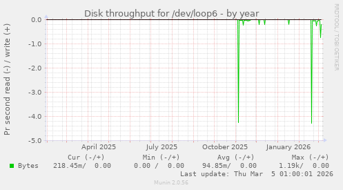 Disk throughput for /dev/loop6
