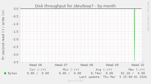 Disk throughput for /dev/loop7