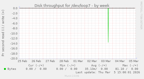 Disk throughput for /dev/loop7