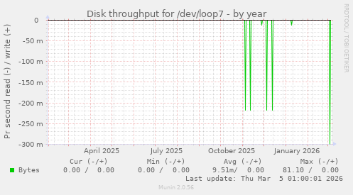 Disk throughput for /dev/loop7
