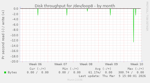 Disk throughput for /dev/loop8