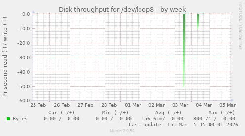 Disk throughput for /dev/loop8