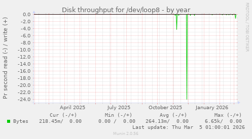 Disk throughput for /dev/loop8