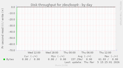 Disk throughput for /dev/loop9