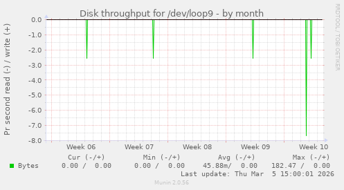 Disk throughput for /dev/loop9