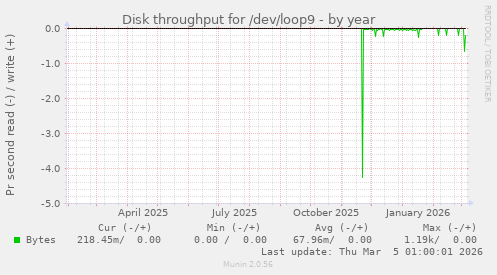 Disk throughput for /dev/loop9