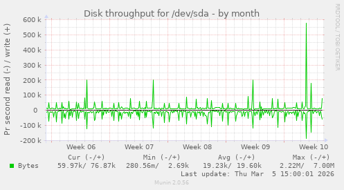 Disk throughput for /dev/sda