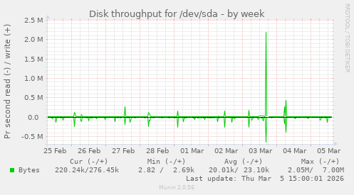 Disk throughput for /dev/sda