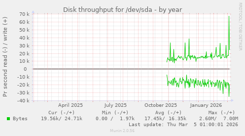 Disk throughput for /dev/sda