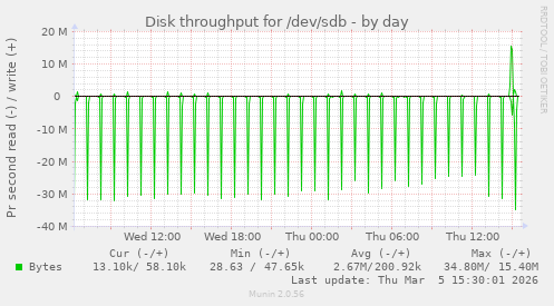 Disk throughput for /dev/sdb
