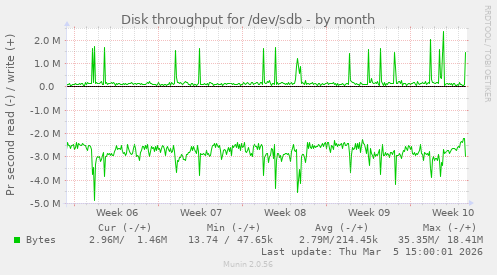 Disk throughput for /dev/sdb