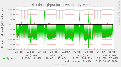 Disk throughput for /dev/sdb