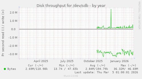 Disk throughput for /dev/sdb