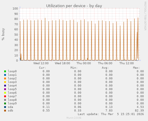 Utilization per device