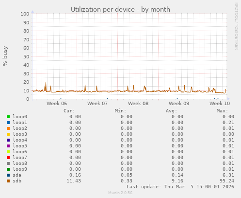 Utilization per device
