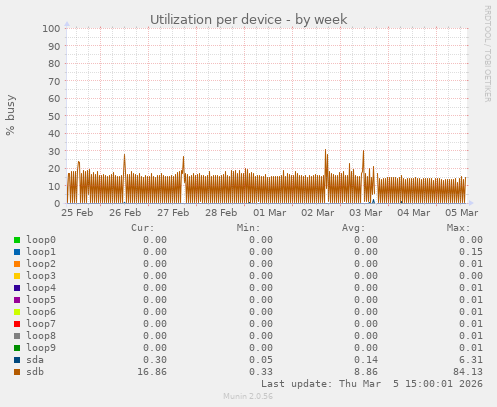 Utilization per device