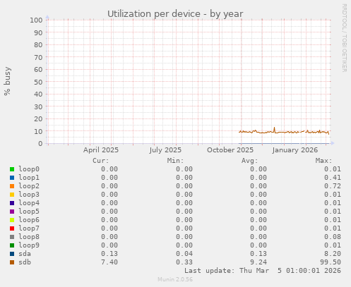 Utilization per device