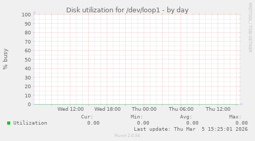 Disk utilization for /dev/loop1