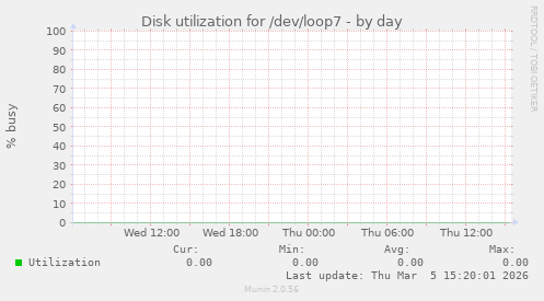 Disk utilization for /dev/loop7