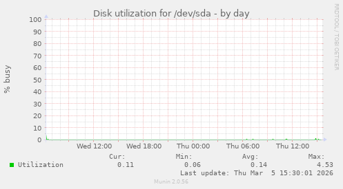 Disk utilization for /dev/sda