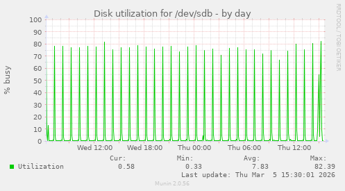 Disk utilization for /dev/sdb