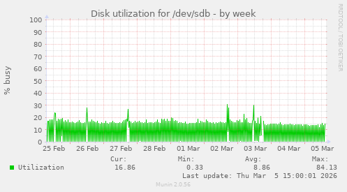 Disk utilization for /dev/sdb