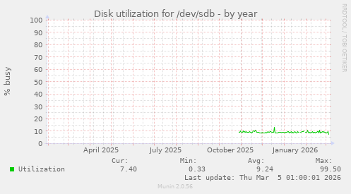 Disk utilization for /dev/sdb