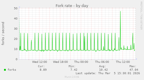 Fork rate