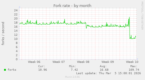 Fork rate