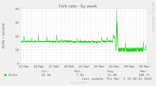 Fork rate