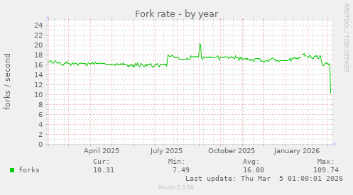Fork rate