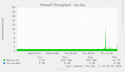 Firewall Throughput