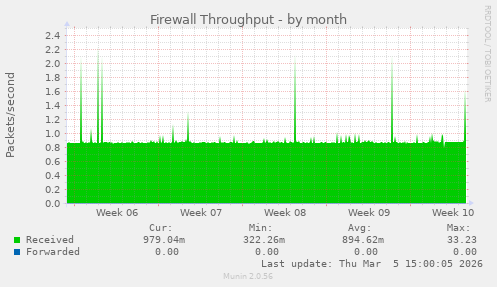 Firewall Throughput