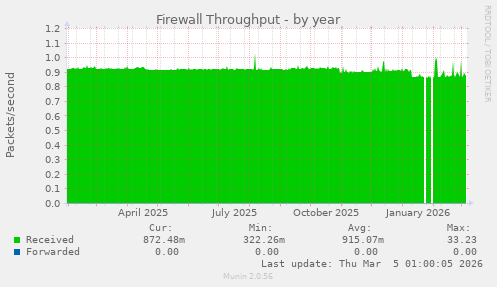 Firewall Throughput