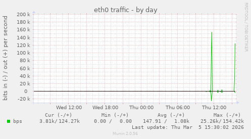 eth0 traffic