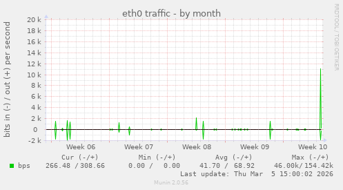 eth0 traffic
