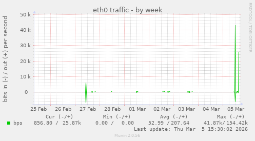 eth0 traffic
