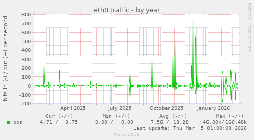 eth0 traffic