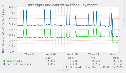 Interrupts and context switches